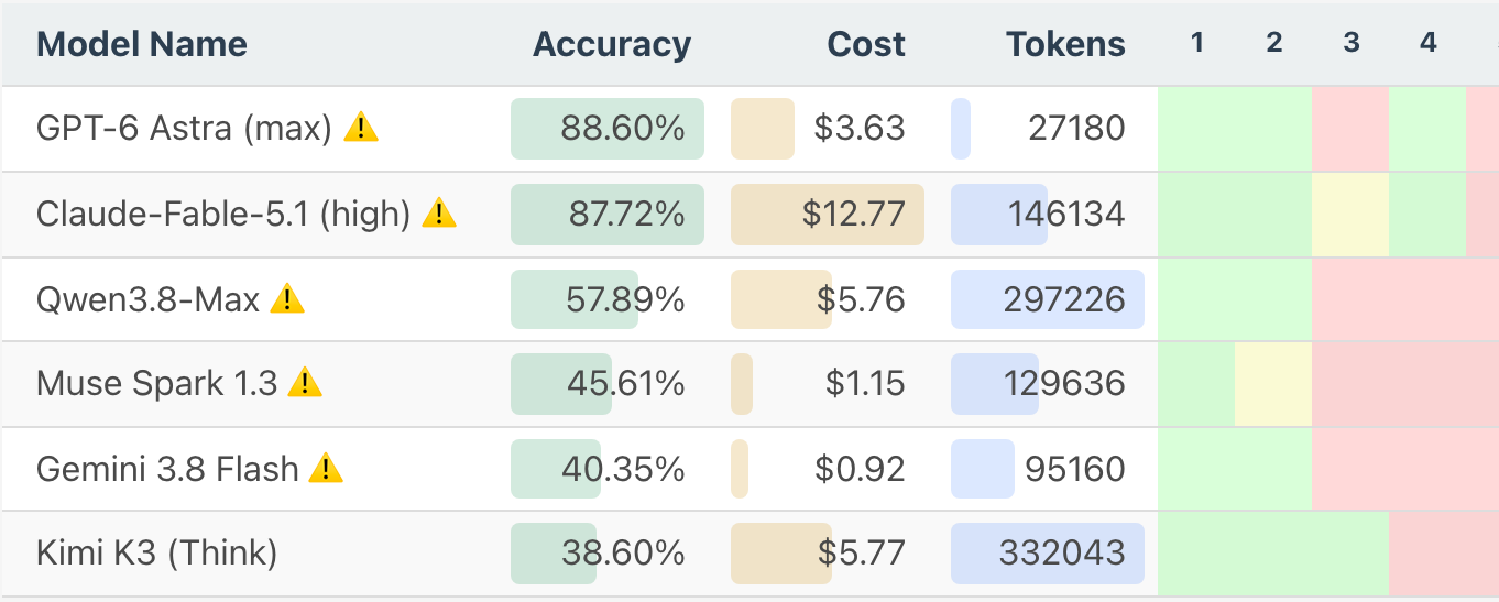 MathArena ArXivMath leaderboard for 08/2026: GPT-6 Astra (max) 88.60% accuracy at $3.63 per problem, Claude-Fable-5.1 (high) 87.72% at $12.77, Qwen3.8-Max 57.89% at $5.76, Muse Spark 1.3 45.61%, Gemini 3.8 Flash 40.35%, Kimi K3 (Think) 38.60%. Per-problem cells colored by correctness.